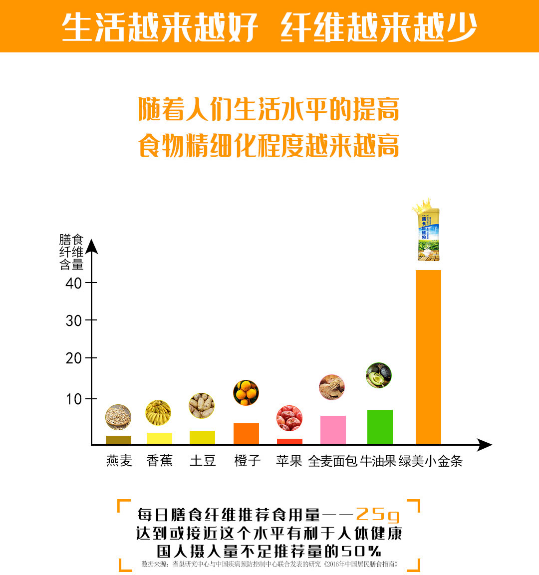 膳食纤维粉详情页（改1）_02.jpg